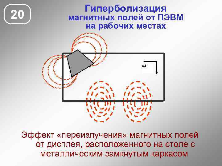 20 Гиперболизация магнитных полей от ПЭВМ на рабочих местах J Эффект «переизлучения» магнитных полей