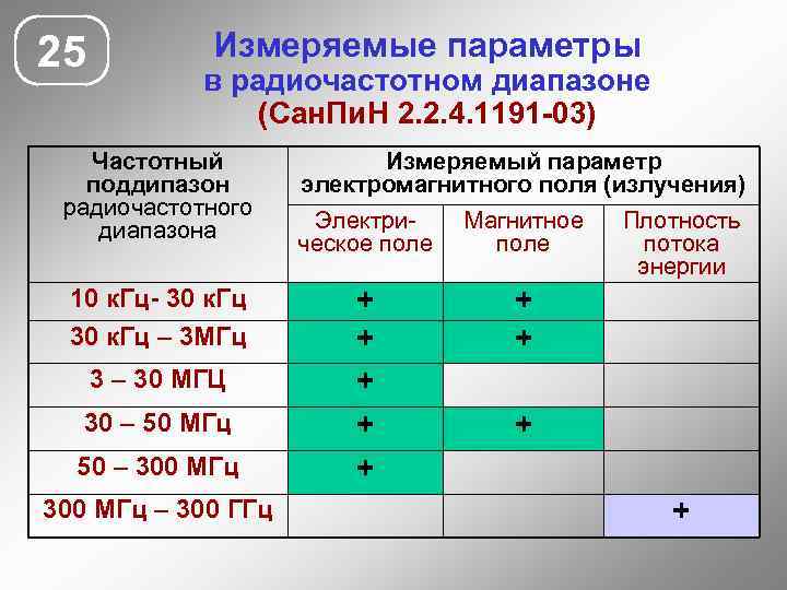 25 Измеряемые параметры в радиочастотном диапазоне (Сан. Пи. Н 2. 2. 4. 1191 -03)