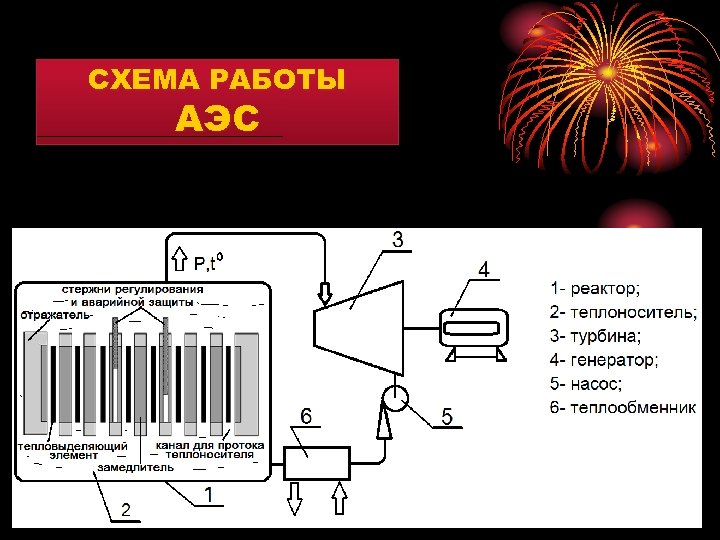 СХЕМА РАБОТЫ АЭС 