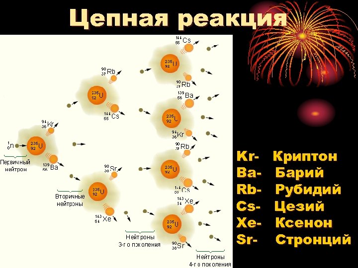 Цепная реакция Kr Ba Rb Cs Xe Sr Криптон Барий Рубидий Цезий Ксенон Стронций