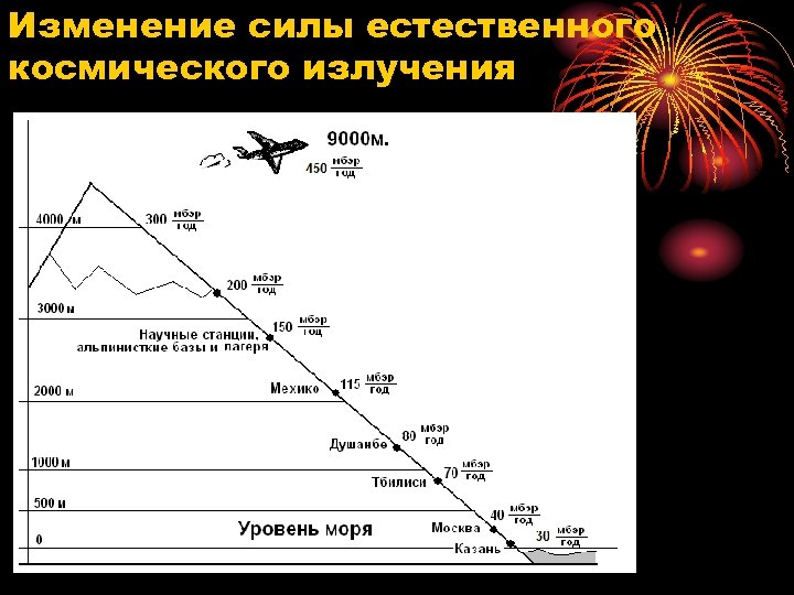 Радиационное излучение карта