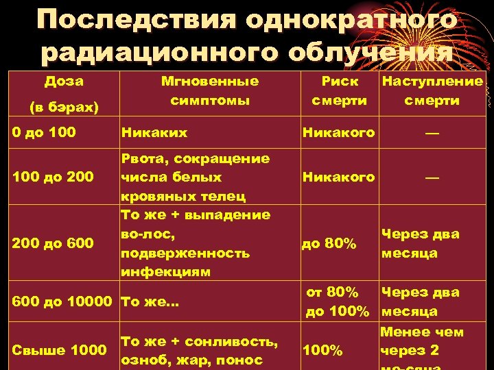 Последствия однократного радиационного облучения Доза (в бэрах) 0 до 100 до 200 до 600