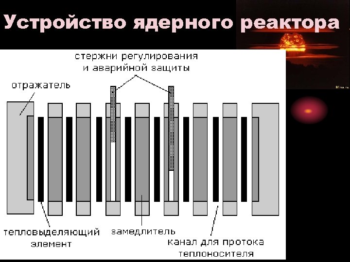 Устройство ядерного реактора 
