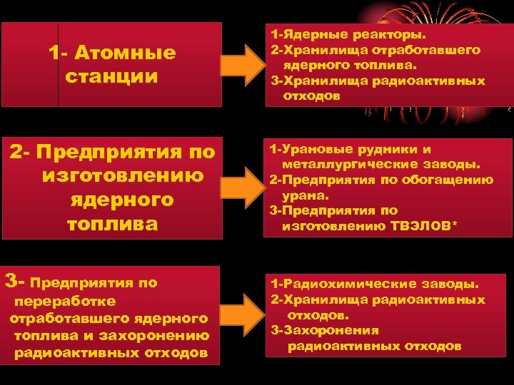 1 Атомные станции 1 Ядерные реакторы. 2 Хранилища отработавшего ядерного топлива. 3 Хранилища радиоактивных
