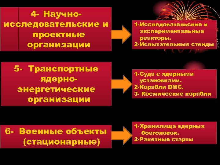 4 Научно исследовательские и проектные организации 5 Транспортные ядерно энергетические организации 6 Военные объекты