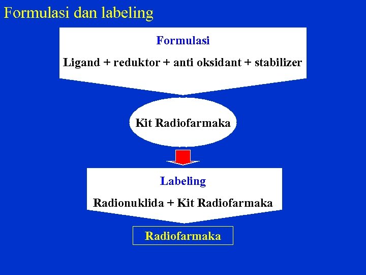 Formulasi dan labeling Formulasi Ligand + reduktor + anti oksidant + stabilizer Kit Radiofarmaka