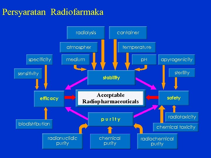 Persyaratan Radiofarmaka radiolysis container atmospher specificity temperature p. H medium sensitivity apyrogenicity sterility stability