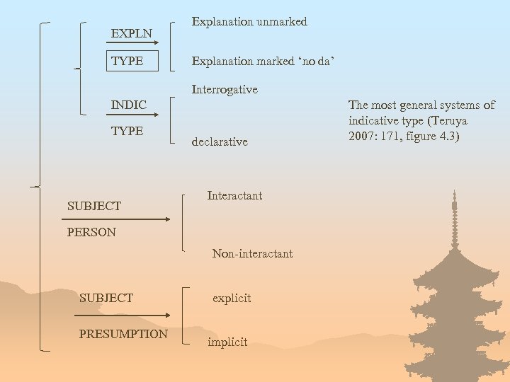 EXPLN TYPE Explanation unmarked Explanation marked ‘no da’ Interrogative INDIC TYPE SUBJECT declarative Interactant