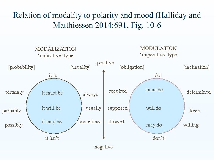 Relation of modality to polarity and mood (Halliday and Matthiessen 2014: 691, Fig. 10