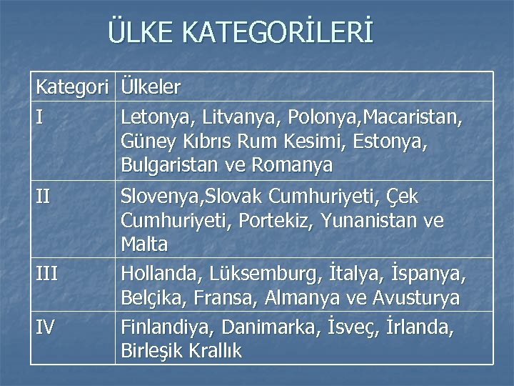 ÜLKE KATEGORİLERİ Kategori Ülkeler I Letonya, Litvanya, Polonya, Macaristan, Güney Kıbrıs Rum Kesimi, Estonya,