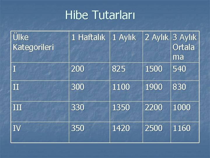 Hibe Tutarları Ülke Kategorileri 1 Haftalık 1 Aylık I 200 825 2 Aylık 3