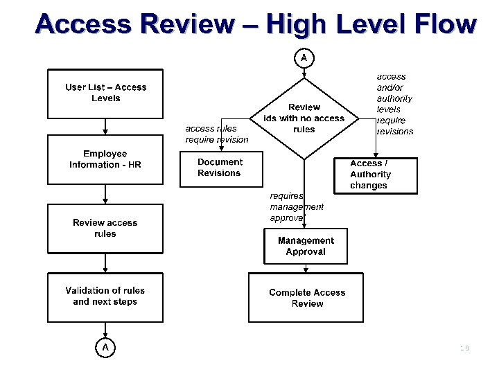 Access Review – High Level Flow 10 