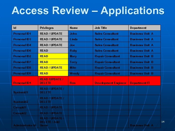 Access Review – Applications Id Privileges Name Job Title Department Personal ID 1 READ