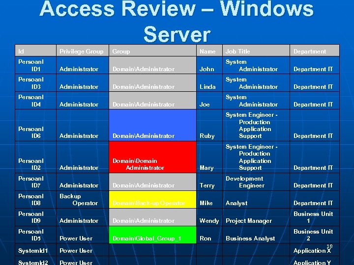 Access Review – Windows Server Id Persoanl ID 1 Persoanl ID 3 Persoanl ID
