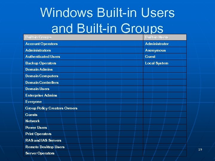 Windows Built-in Users and Built-in Groups Built-in Users Account Operators Administrators Anonymous Authenticated Users