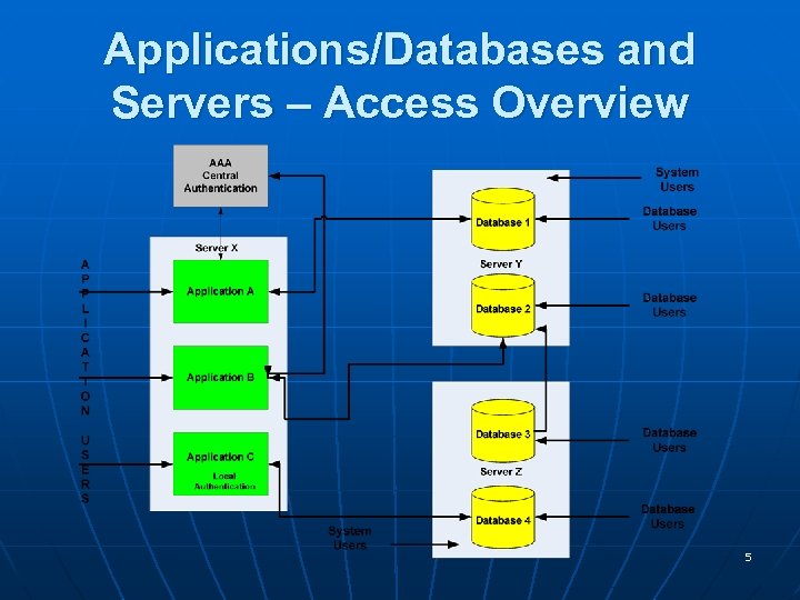 Applications/Databases and Servers – Access Overview 5 