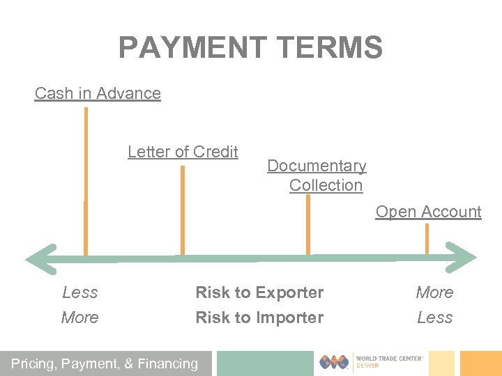 PAYMENT TERMS Cash in Advance Letter of Credit Documentary Collection Open Account Less More