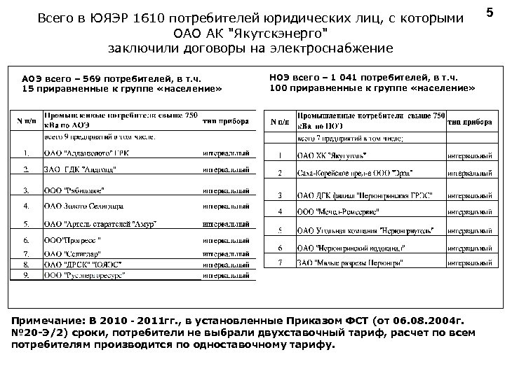 Всего в ЮЯЭР 1610 потребителей юридических лиц, с которыми ОАО АК 
