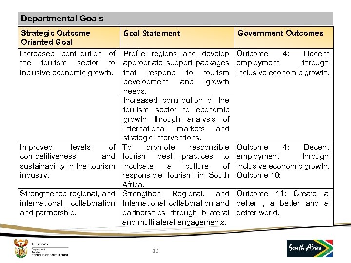 Departmental Goals Strategic Outcome Oriented Goal Increased contribution of the tourism sector to inclusive