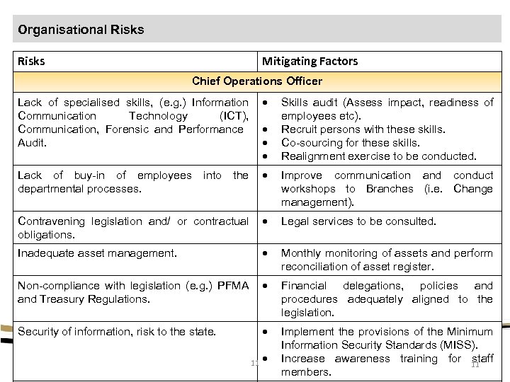 Organisational Risks Mitigating Factors Chief Operations Officer Lack of specialised skills, (e. g. )