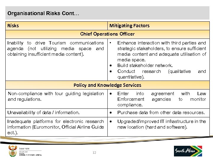 Organisational Risks Cont… Risks Mitigating Factors Chief Operations Officer Inability to drive Tourism communications