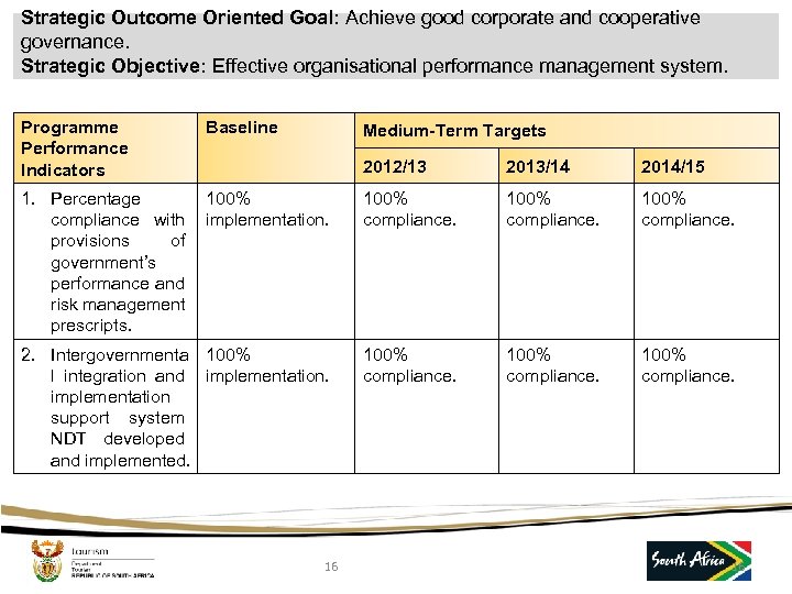 Strategic Outcome Oriented Goal: Achieve good corporate and cooperative governance. Strategic Objective: Effective organisational
