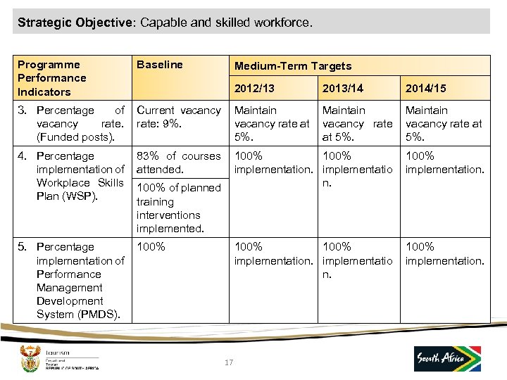 Strategic Objective: Capable and skilled workforce. Programme Performance Indicators Baseline Medium-Term Targets 2012/13 2013/14