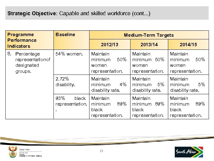 Strategic Objective: Capable and skilled workforce (cont. . . ) Programme Performance Indicators Baseline