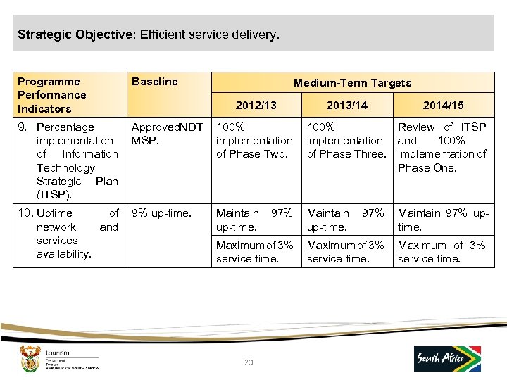 Strategic Objective: Efficient service delivery. Programme Performance Indicators Baseline Medium-Term Targets 2012/13 2013/14 9.