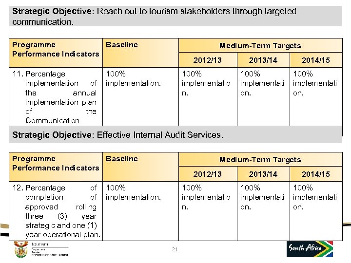 Strategic Objective: Reach out to tourism stakeholders through targeted communication. Programme Baseline Performance Indicators