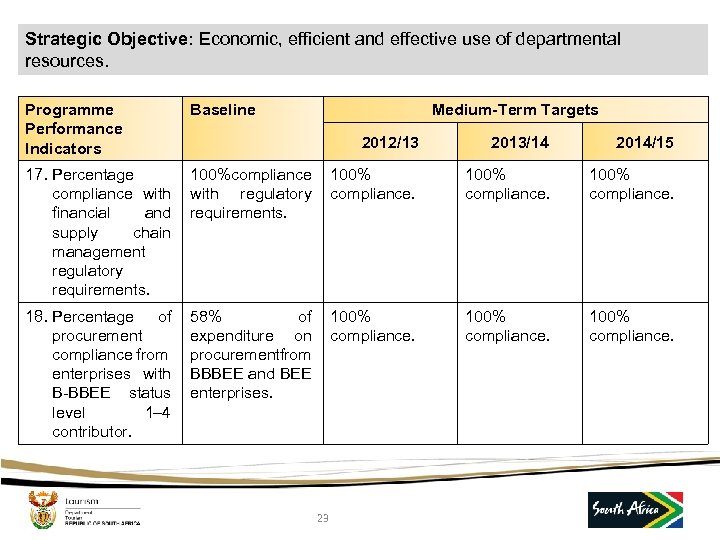Strategic Objective: Economic, efficient and effective use of departmental resources. Programme Performance Indicators Baseline