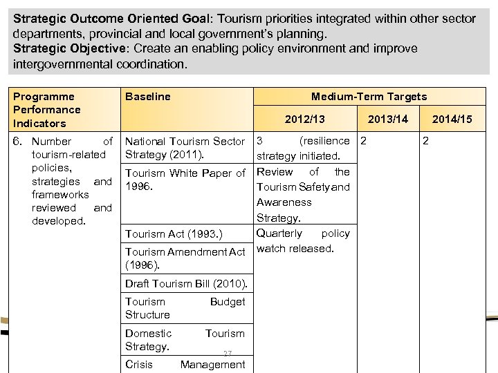Strategic Outcome Oriented Goal: Tourism priorities integrated within other sector departments, provincial and local