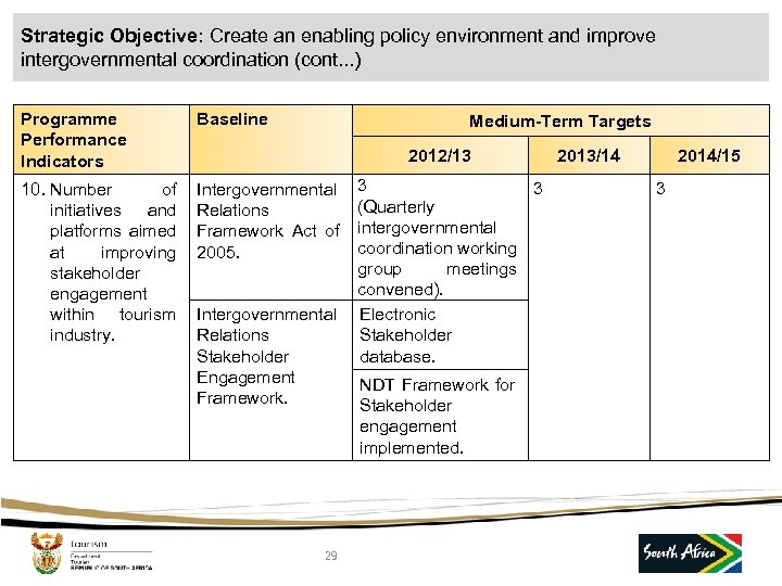 Strategic Objective: Create an enabling policy environment and improve intergovernmental coordination (cont. . .
