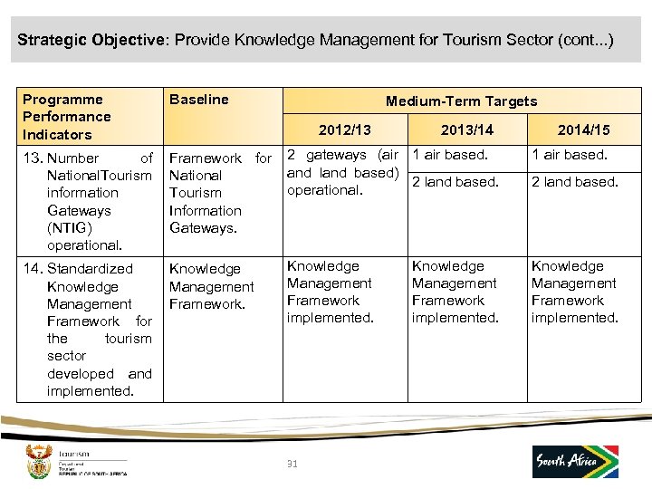 Strategic Objective: Provide Knowledge Management for Tourism Sector (cont. . . ) Programme Performance