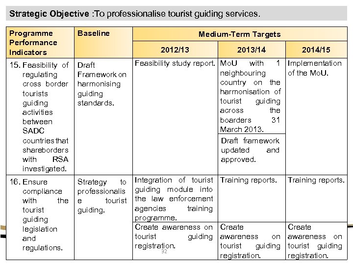 Strategic Objective : To professionalise tourist guiding services. Programme Performance Indicators Baseline 15. Feasibility