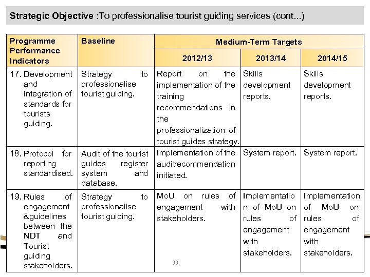 Strategic Objective : To professionalise tourist guiding services (cont. . . ) Programme Performance