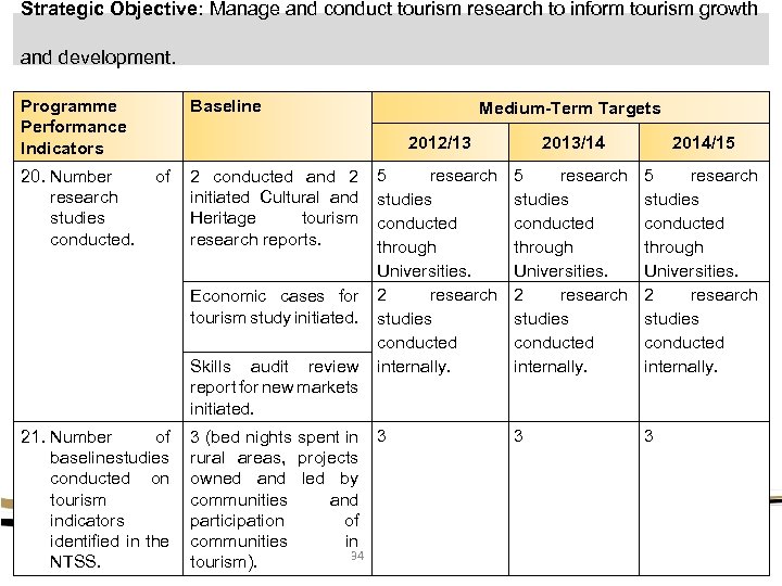 Strategic Objective: Manage and conduct tourism research to inform tourism growth and development. Programme