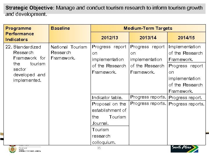Strategic Objective: Manage and conduct tourism research to inform tourism growth and development. Programme