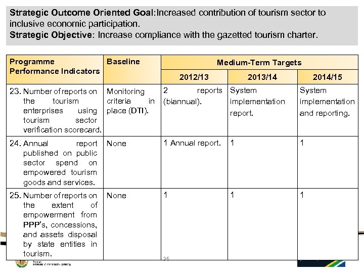 Strategic Outcome Oriented Goal: Increased contribution of tourism sector to inclusive economic participation. Strategic