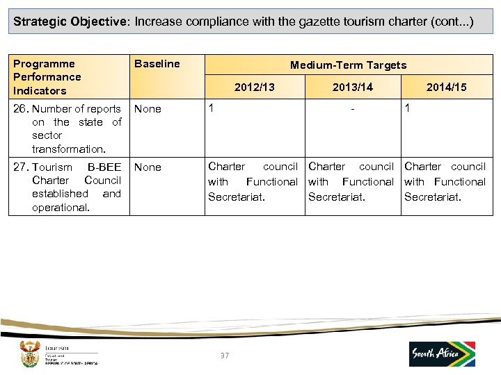 Strategic Objective: Increase compliance with the gazette tourism charter (cont. . . ) Programme