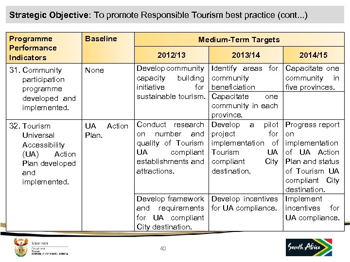 Strategic Objective: To promote Responsible Tourism best practice (cont. . . ) Programme Performance