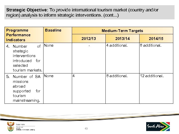 Strategic Objective: To provide international tourism market (country and/or region) analysis to inform strategic