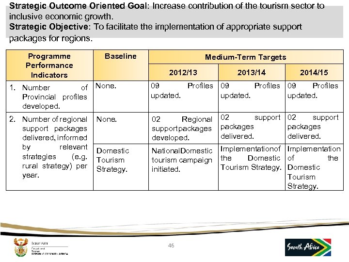 Strategic Outcome Oriented Goal: Increase contribution of the tourism sector to inclusive economic growth.