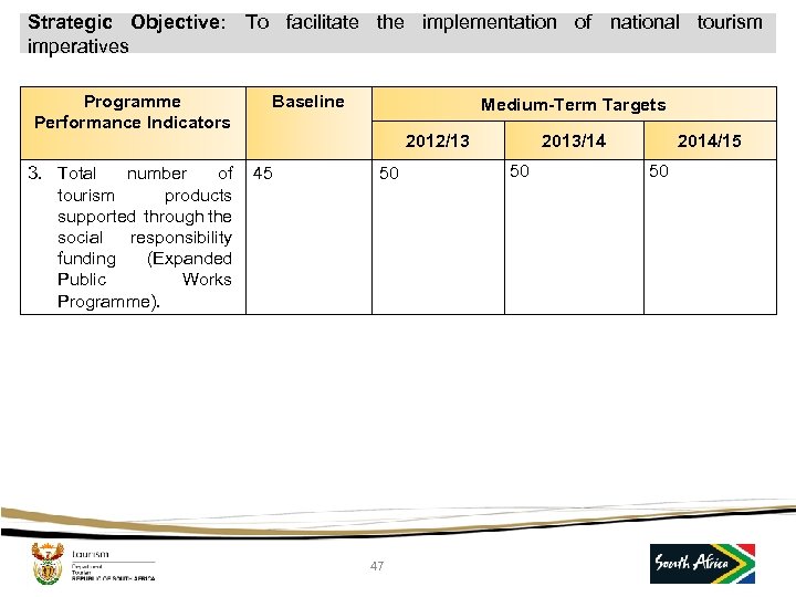 Strategic Objective: To facilitate the implementation of national tourism imperatives Programme Performance Indicators Baseline