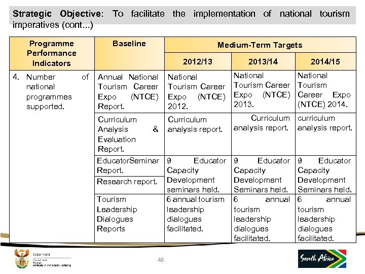 Strategic Objective: To facilitate the implementation of national tourism imperatives (cont. . . )