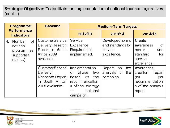 Strategic Objective: To facilitate the implementation of national tourism imperatives (cont. . . )
