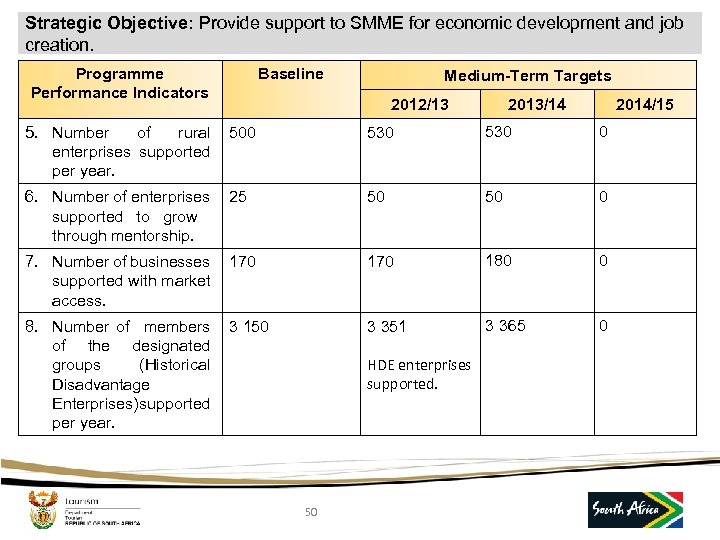 Strategic Objective: Provide support to SMME for economic development and job creation. Programme Performance
