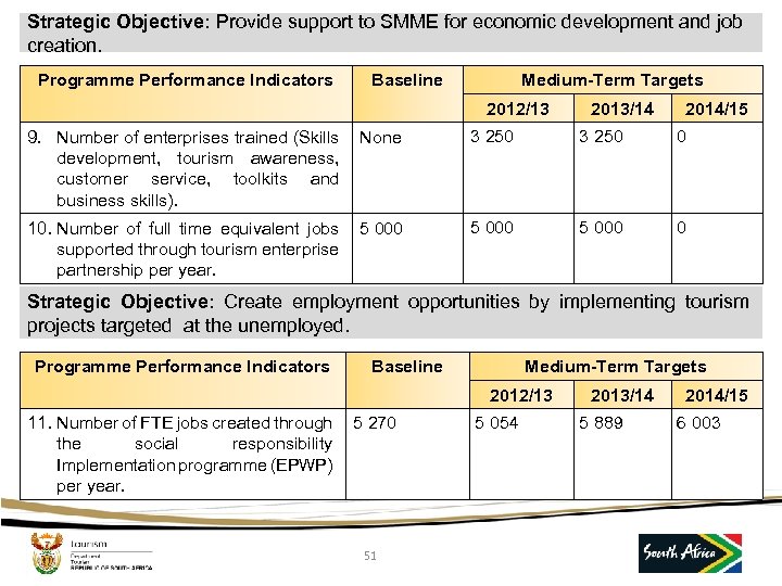 Strategic Objective: Provide support to SMME for economic development and job creation. Programme Performance