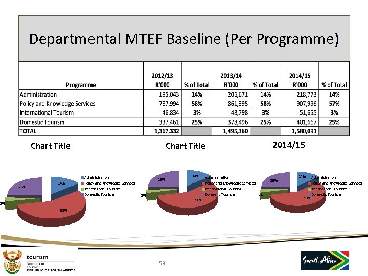 Departmental MTEF Baseline (Per Programme) Chart Title 25% 14% Chart Title Administration Policy and