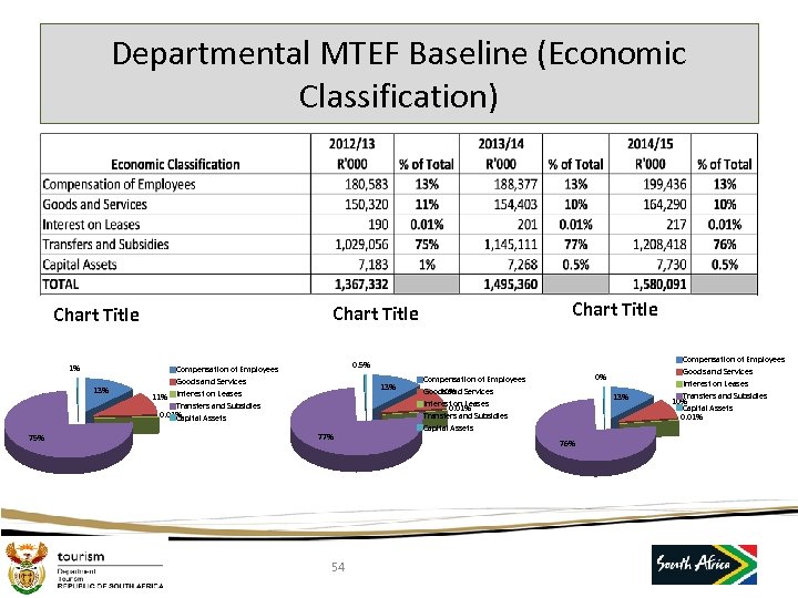 Departmental MTEF Baseline (Economic Classification) 1% 13% 75% Chart Title 0. 5% Compensation of